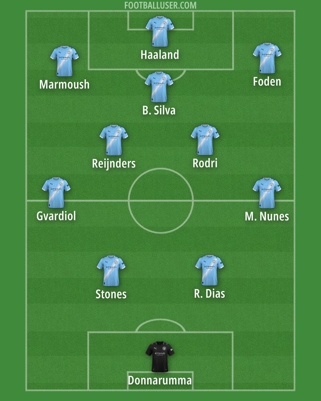 Man City Formation 2026