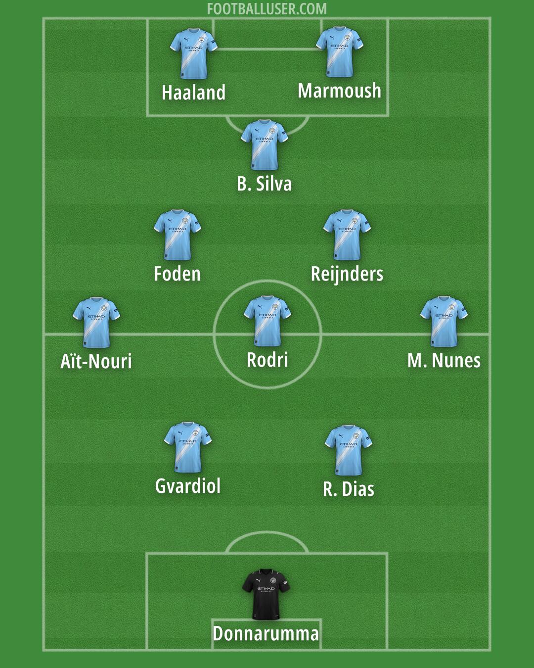 Man City Formation 2026