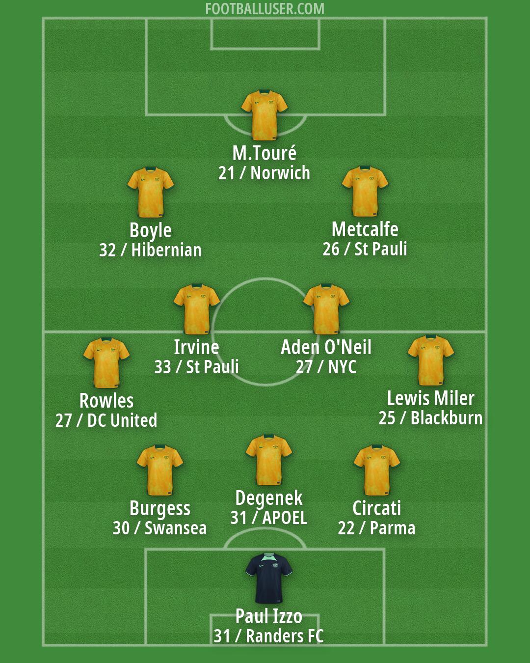 Australia Formation 2026