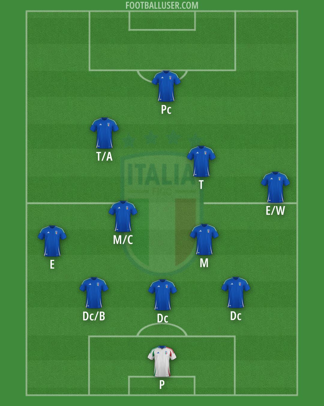 Italy Formation 2026