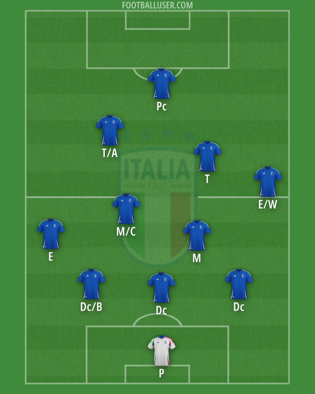 Italy Formation 2026