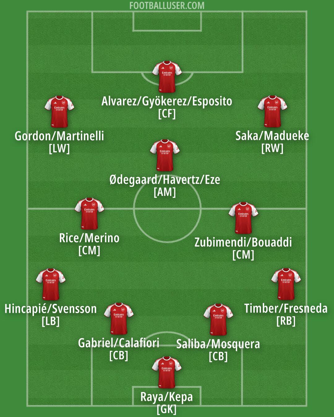 Arsenal Formation 2026