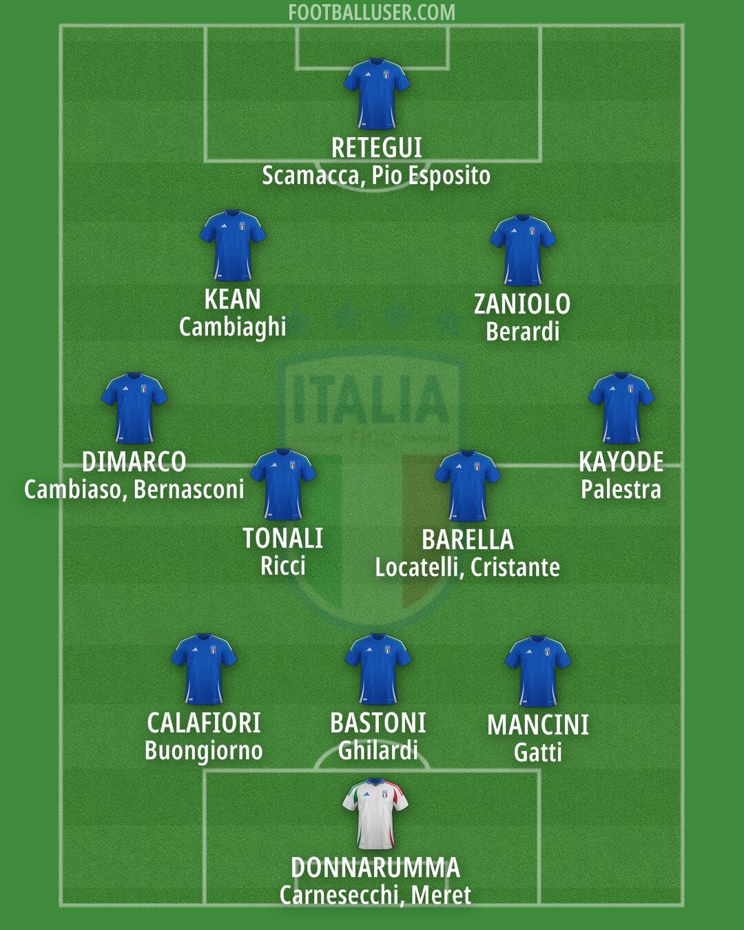 Italy Formation 2026