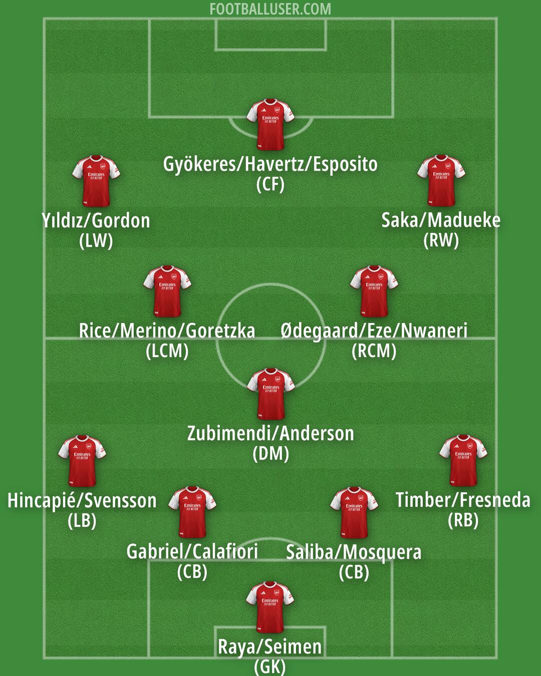 Arsenal Formation 2026