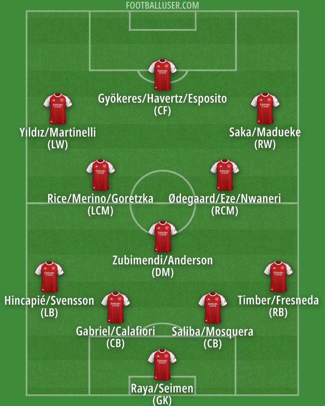 Arsenal Formation 2026