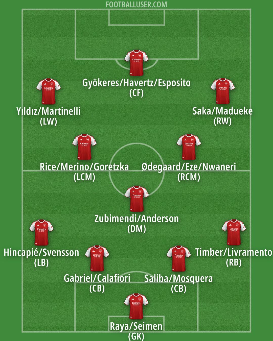 Arsenal Formation 2026