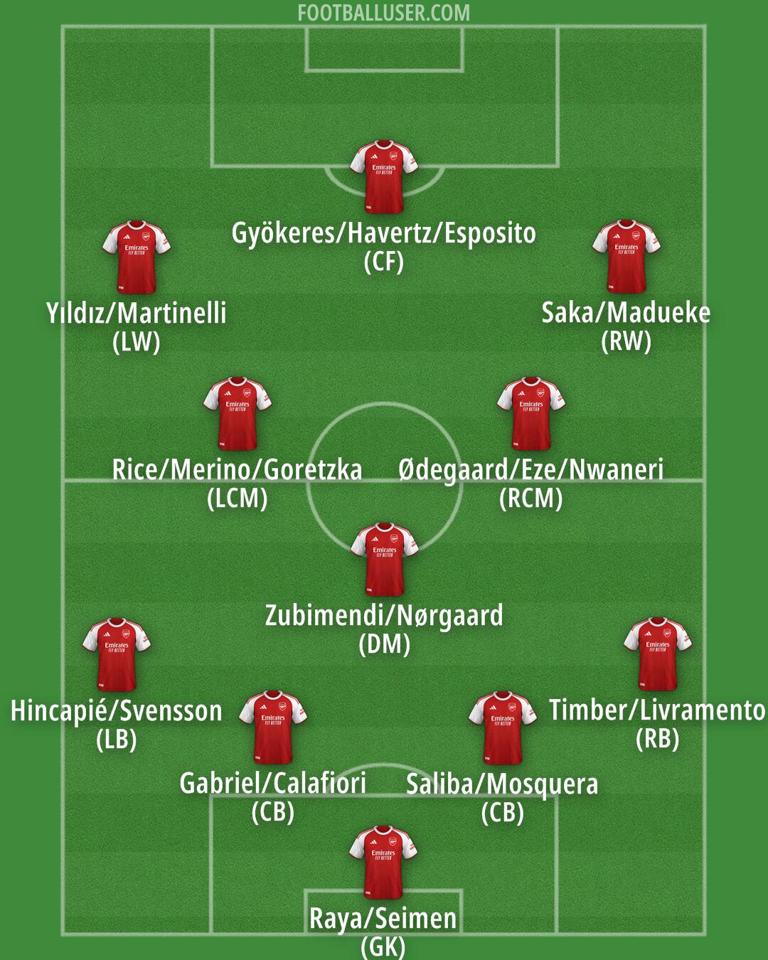 Arsenal Formation 2026