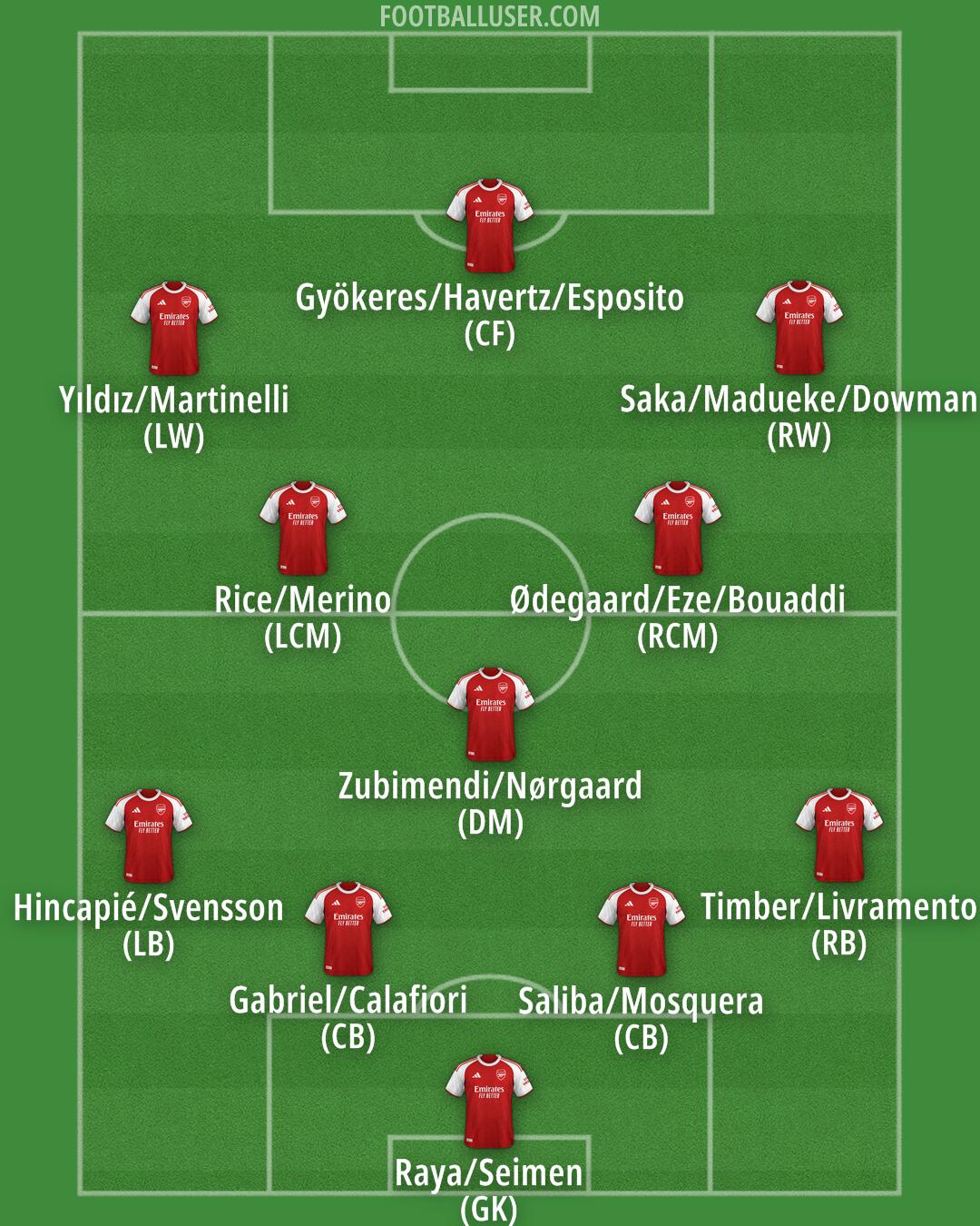 Arsenal Formation 2026