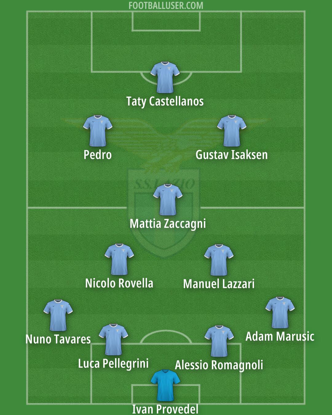 Lazio Formation 2026