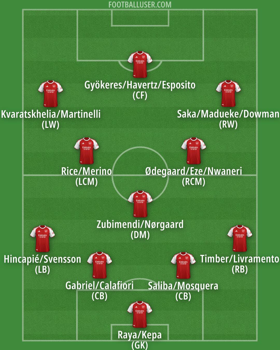 Arsenal Formation 2026