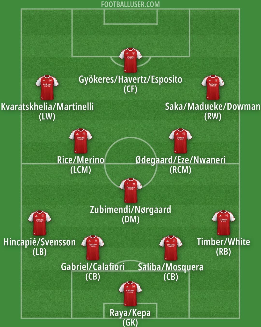 Arsenal Formation 2026
