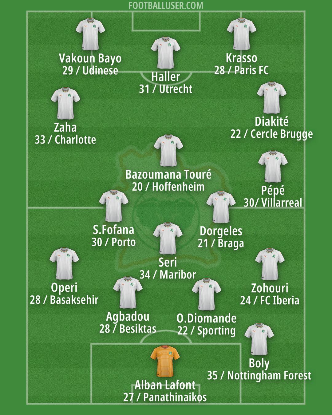 Ivory Coast Formation 2026