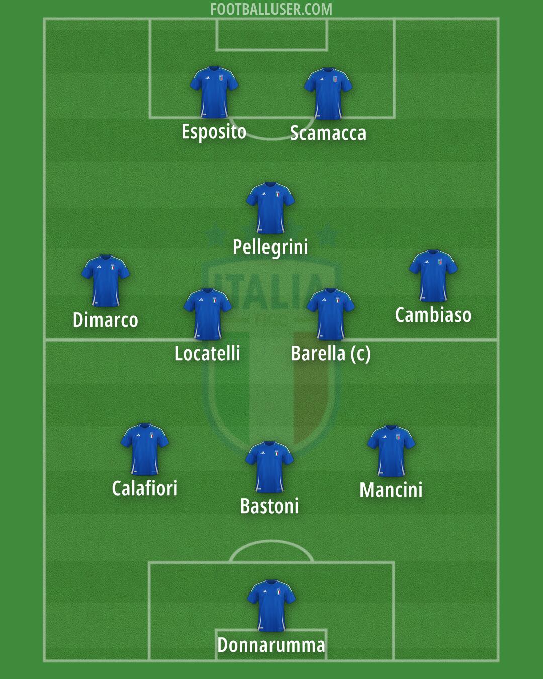 Italy Formation 2026