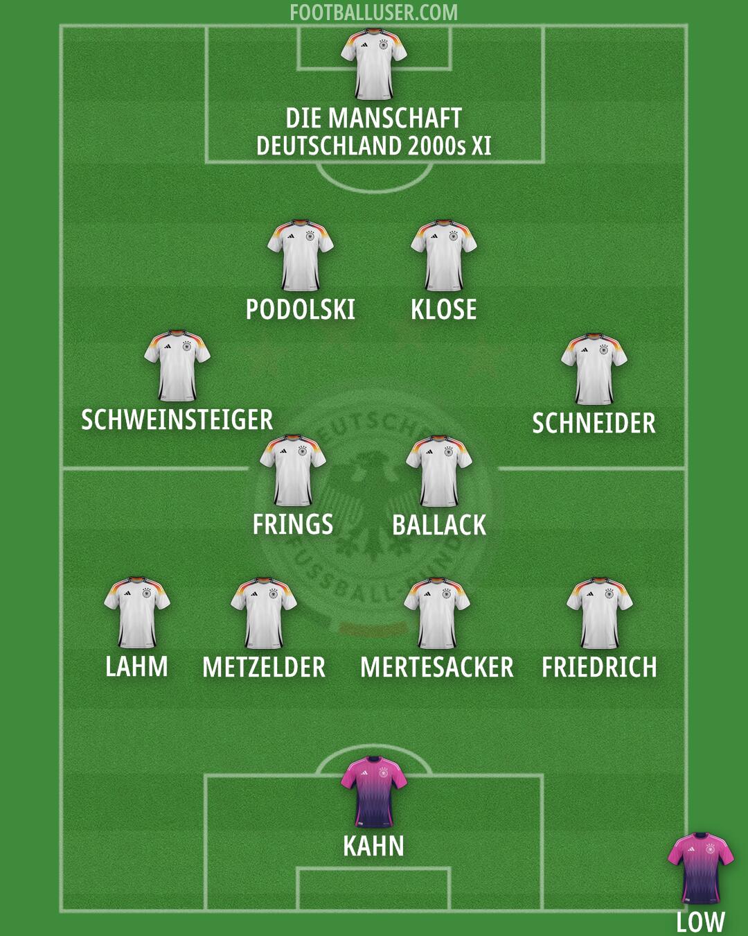 Germany Formation 2026