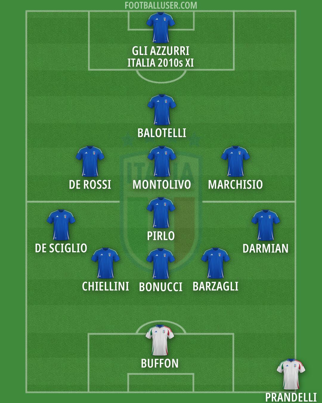Italy Formation 2026