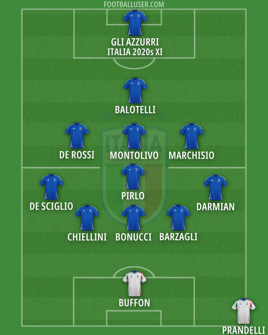 Italy Formation 2026