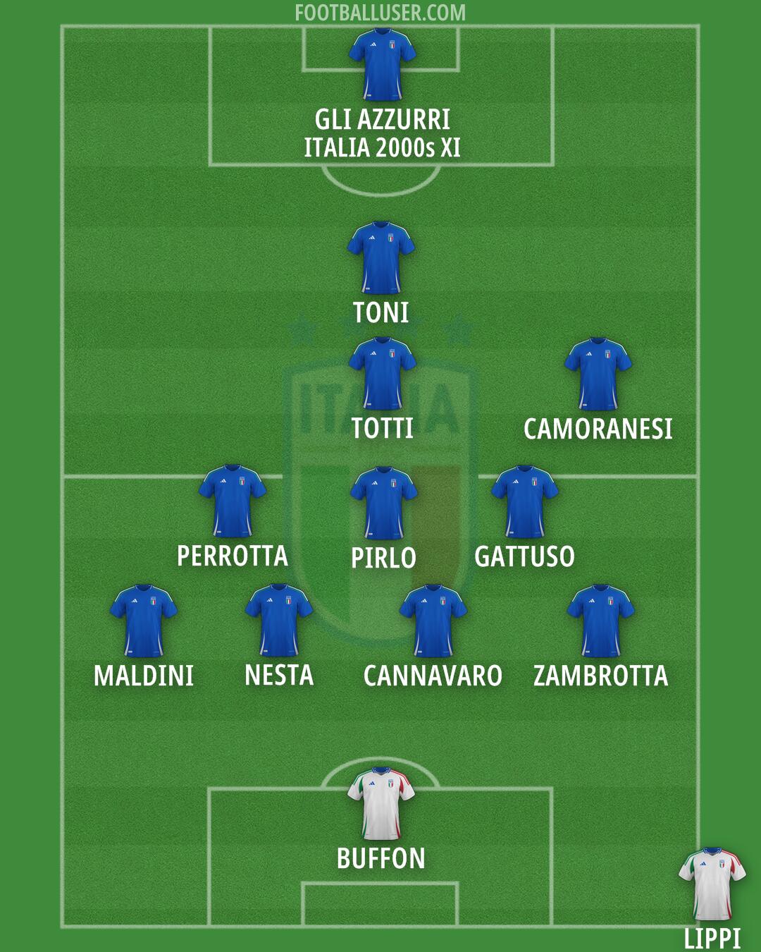 Italy Formation 2026