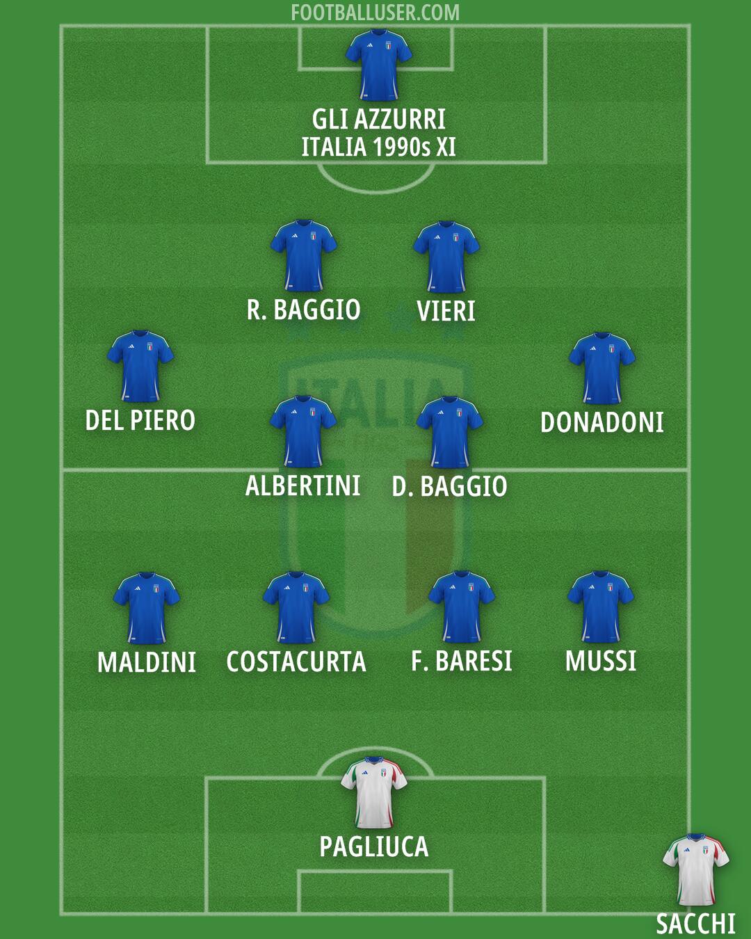 Italy Formation 2026