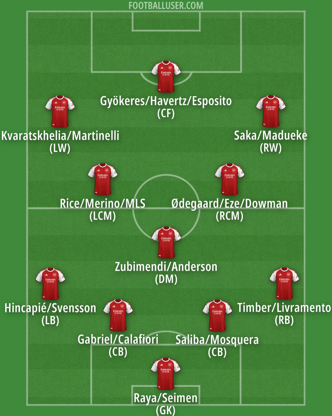 Arsenal Formation 2026