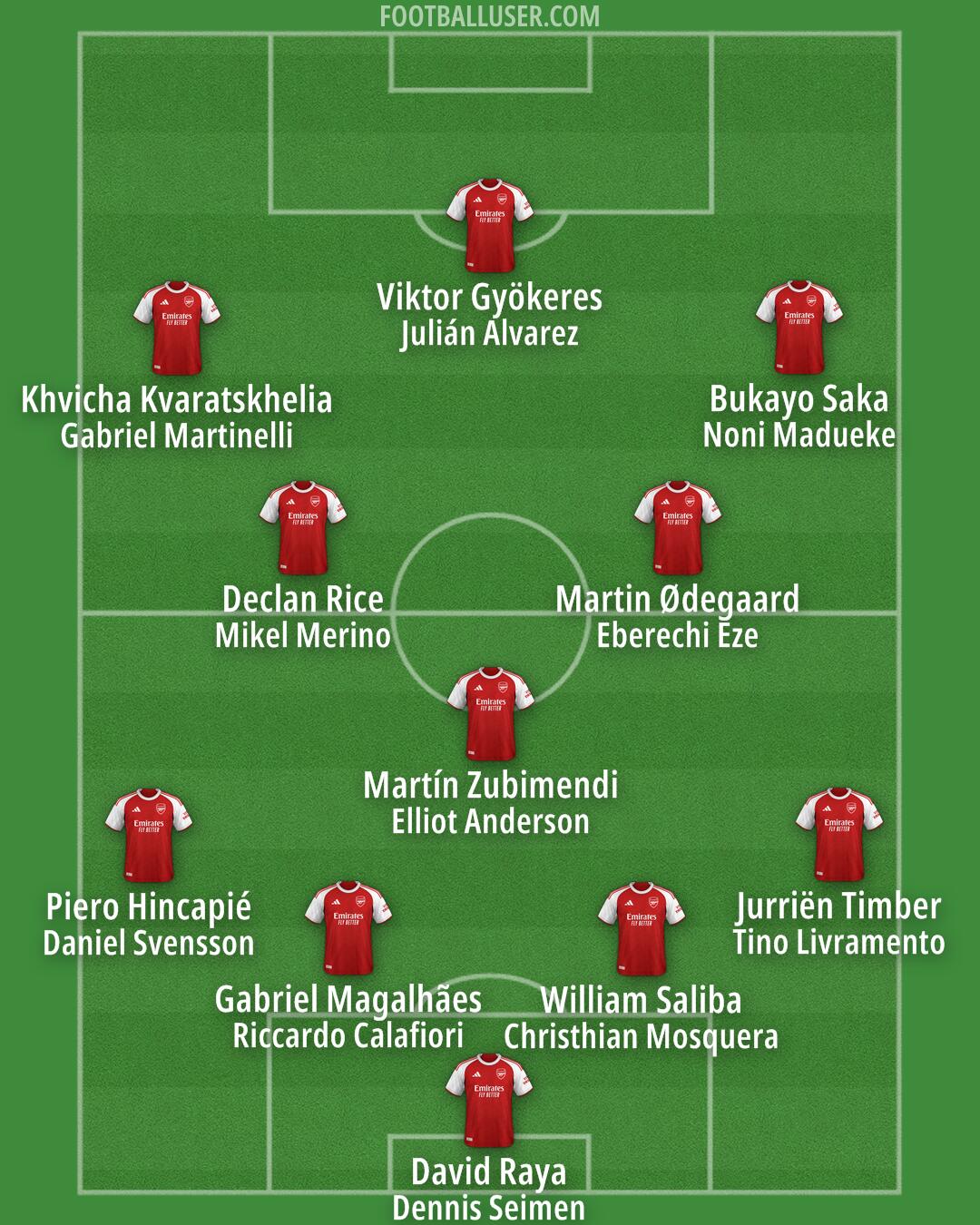 Arsenal Formation 2026
