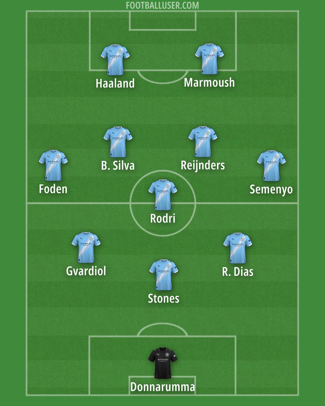 Man City Formation 2026