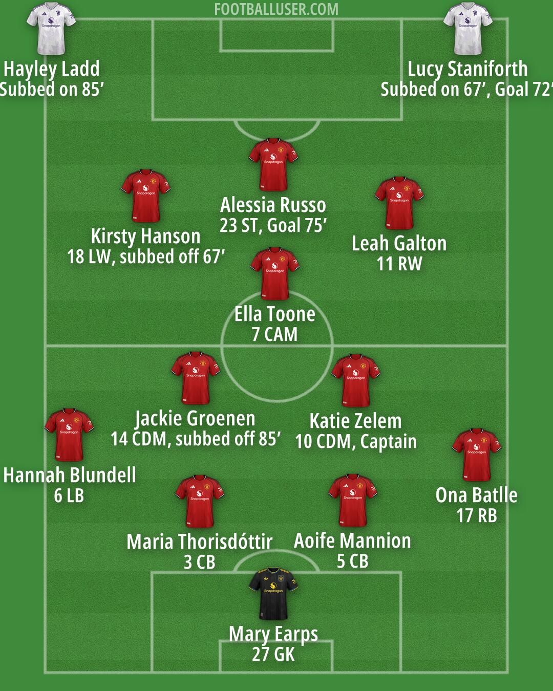 Man Utd Formation 2026