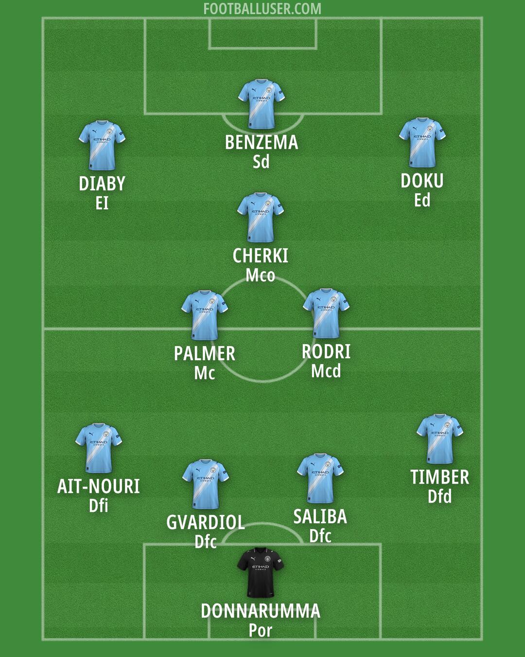 Man City Formation 2026