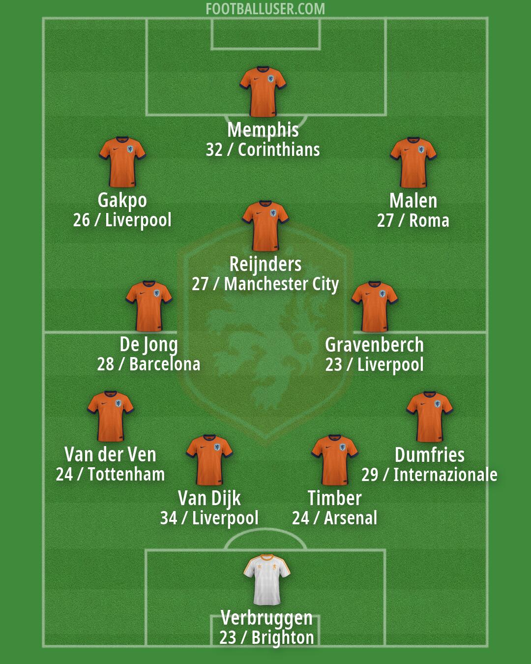 Netherlands Formation 2026