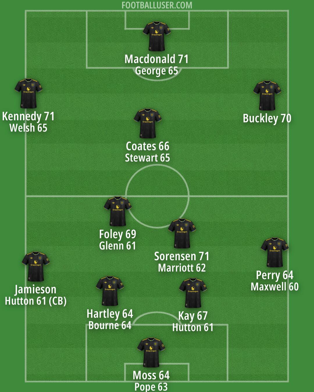 Man Utd Formation 2026