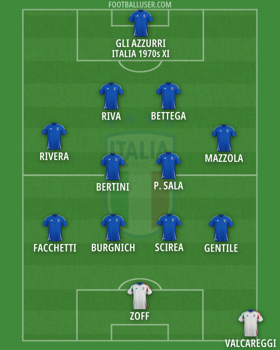 Italy Formation 2026