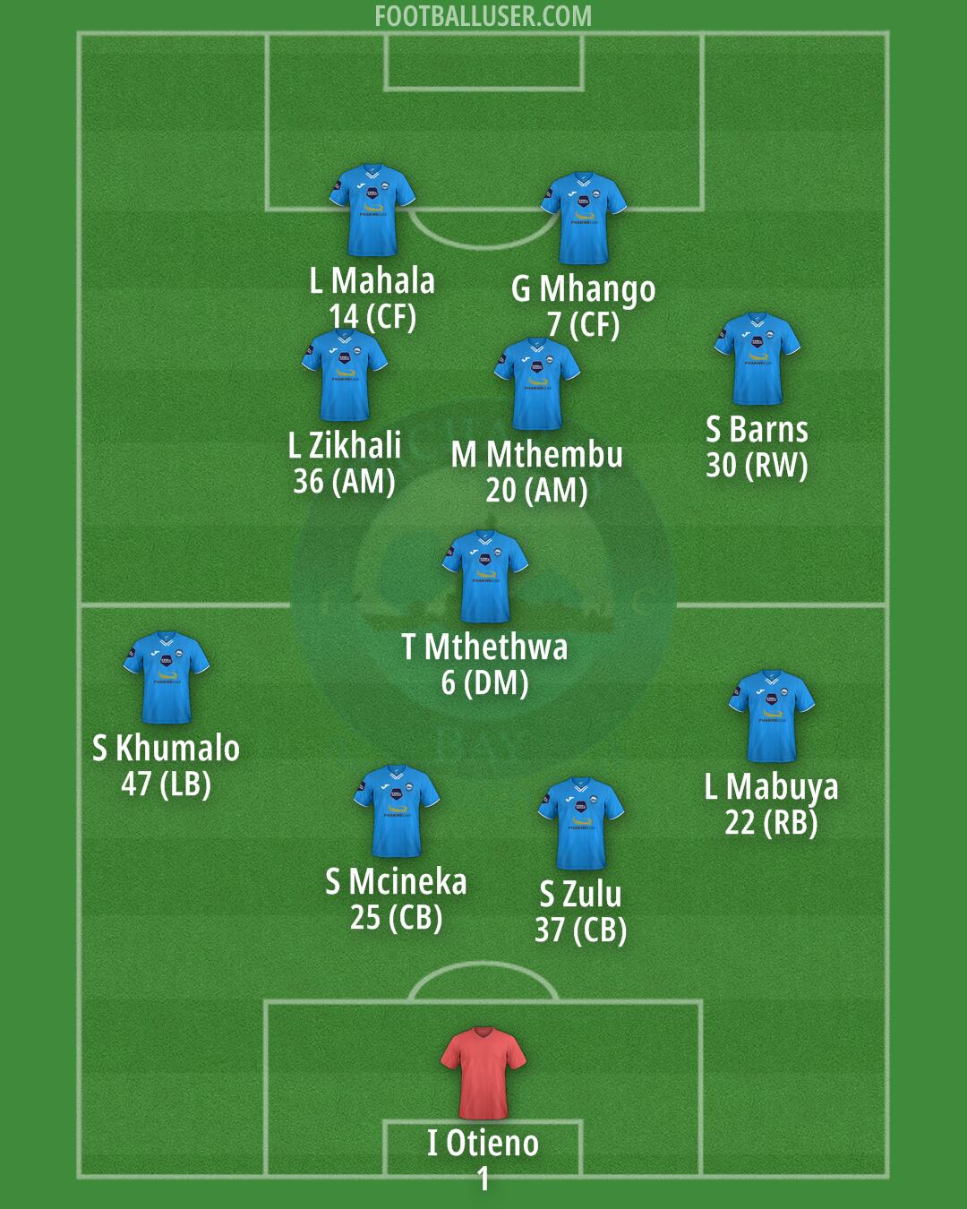 Richards Bay Formation 2026