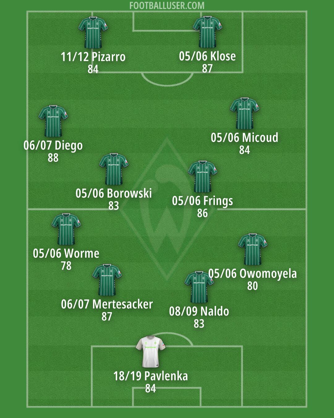 Werder Bremen Formation 2026