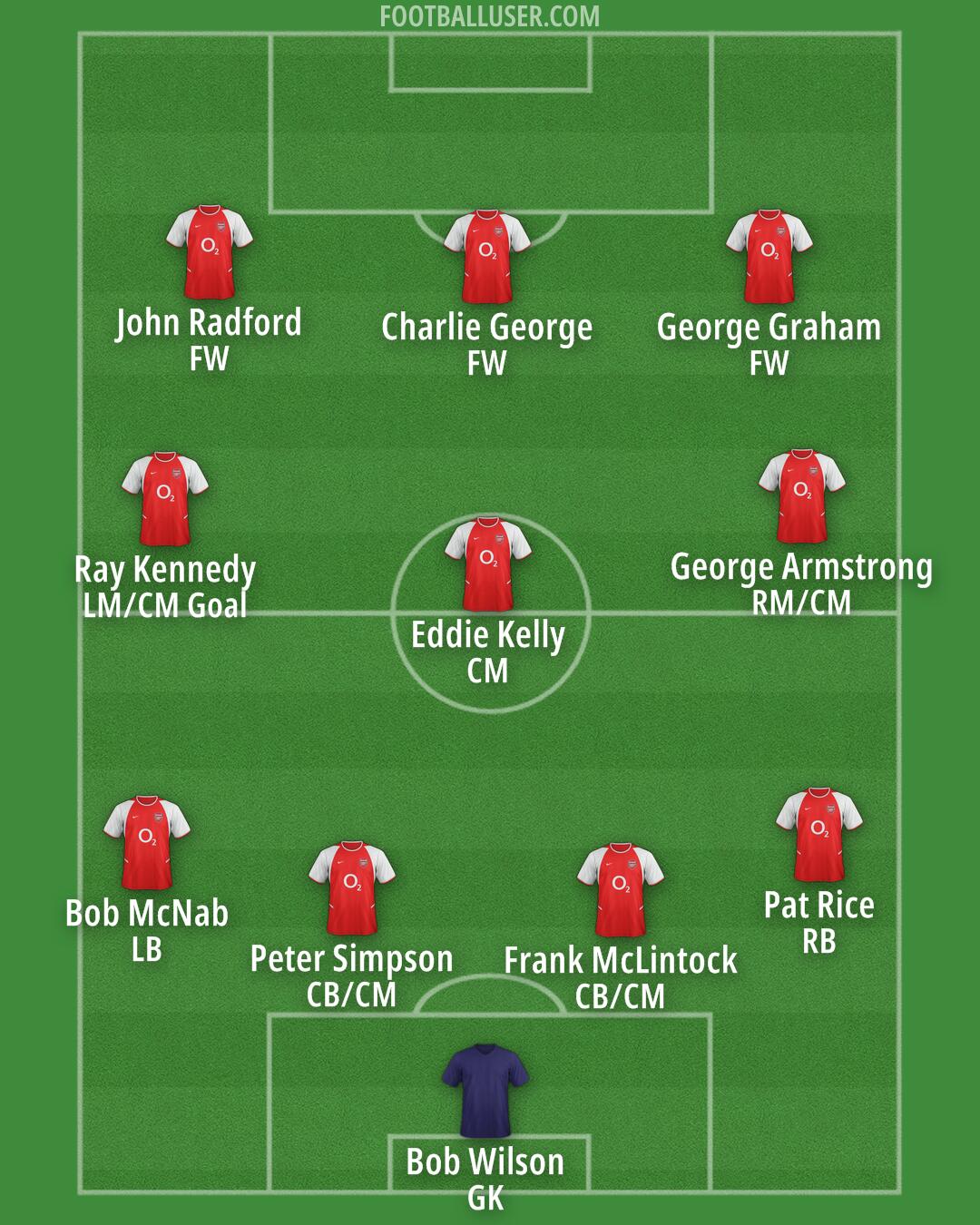 Arsenal Formation 2026