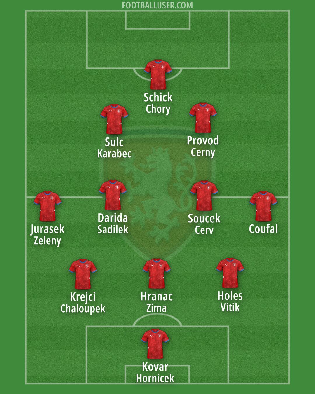 Czechia Formation 2026