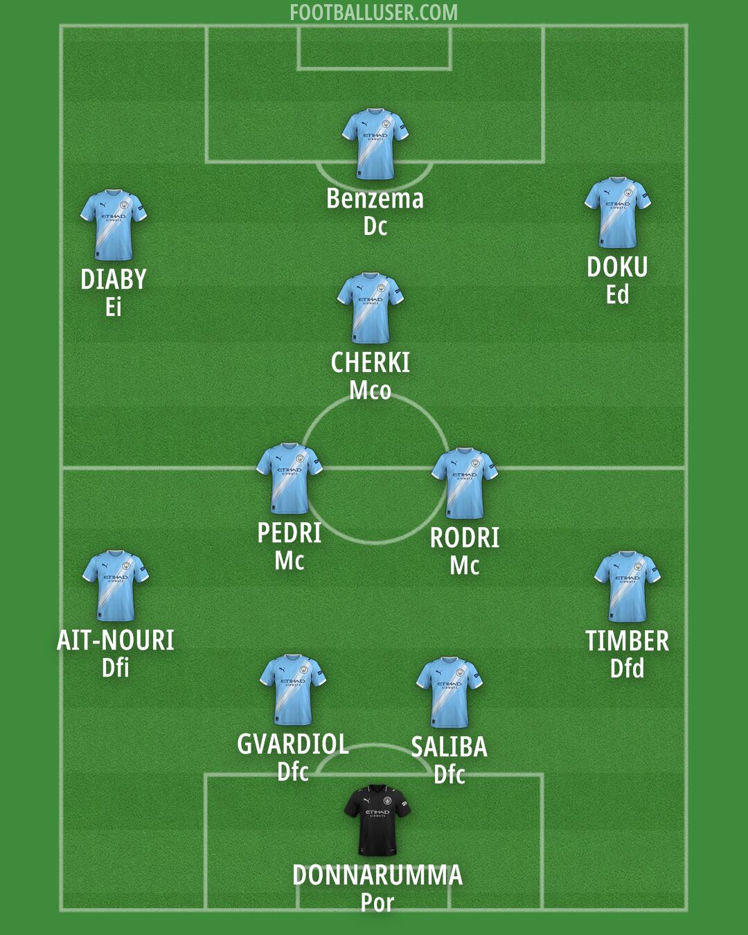 Man City Formation 2026