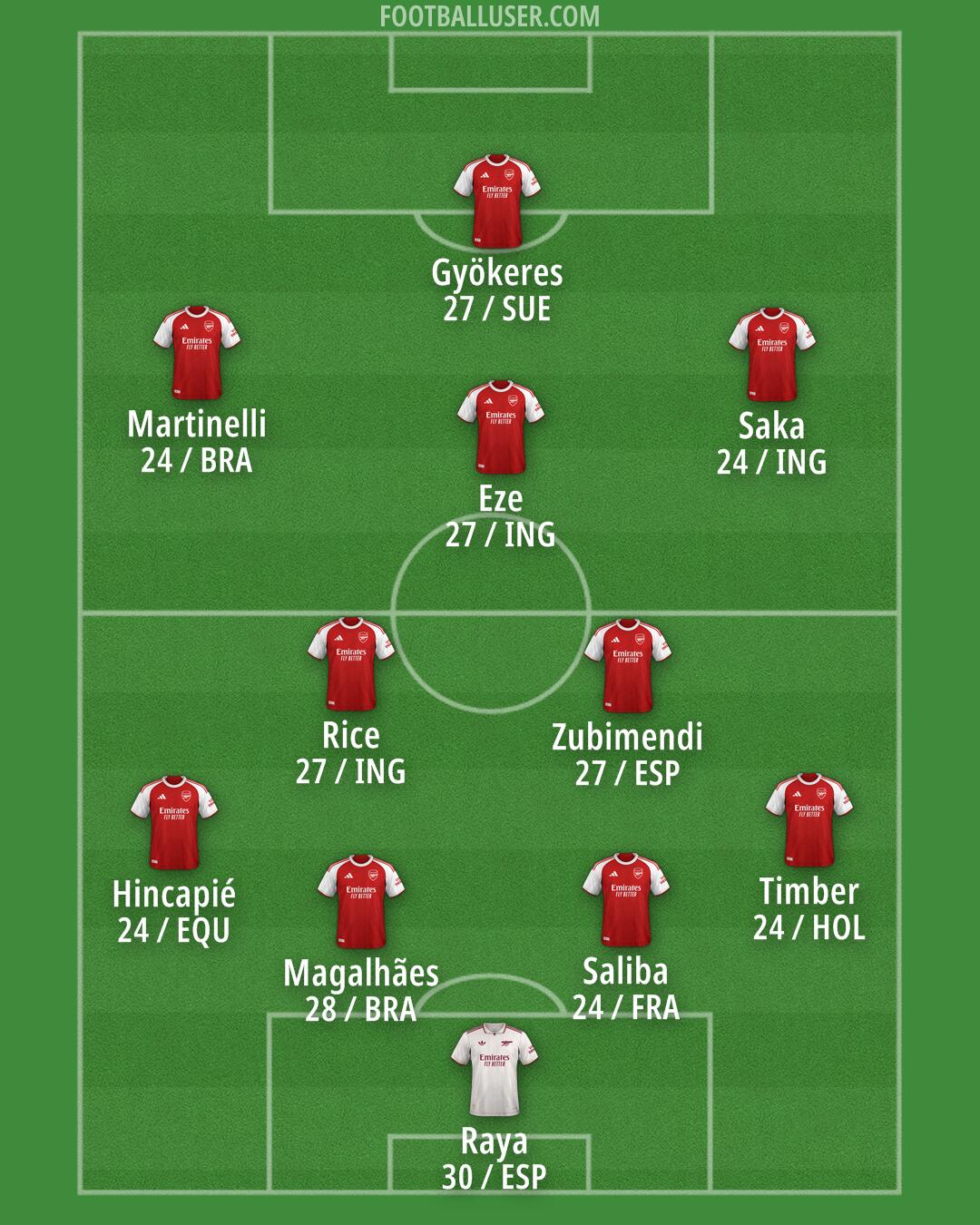 Arsenal Formation 2026
