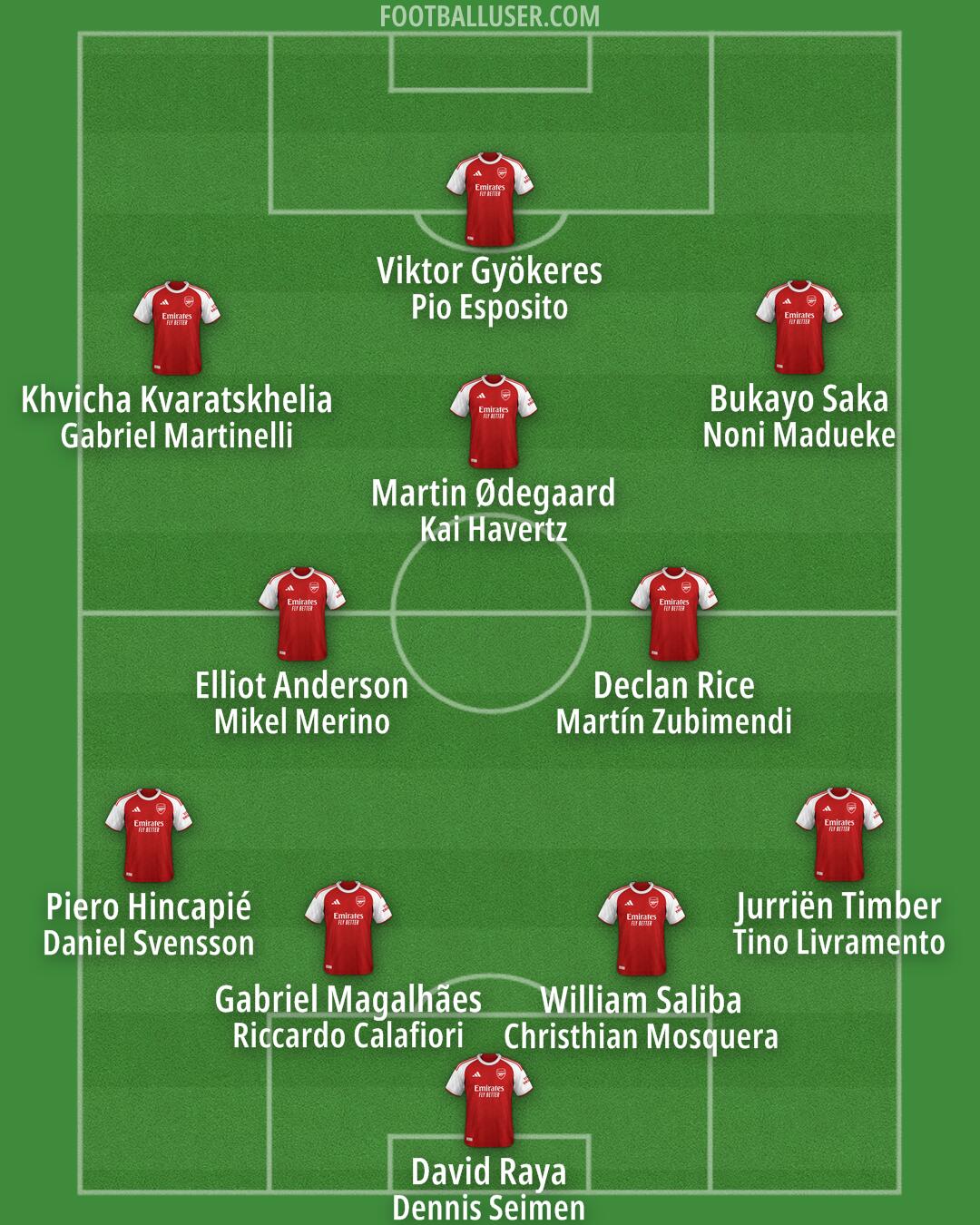 Arsenal Formation 2026