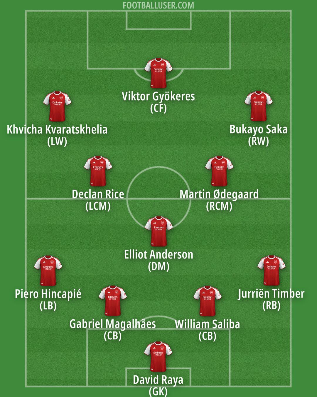 Arsenal Formation 2026