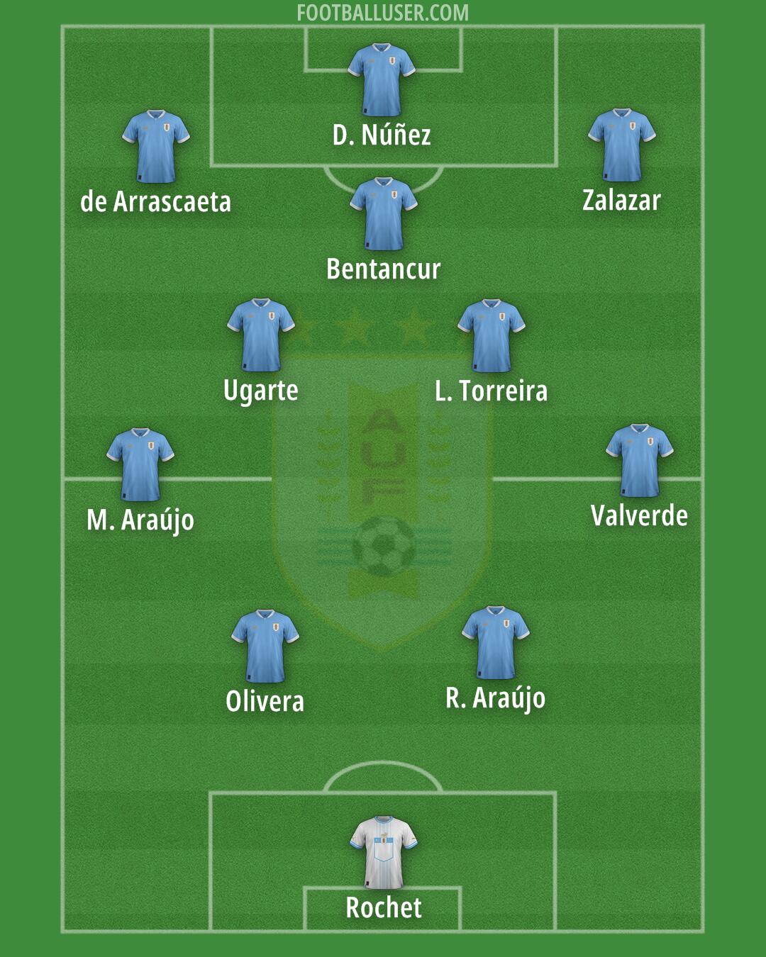 Uruguay Formation 2026
