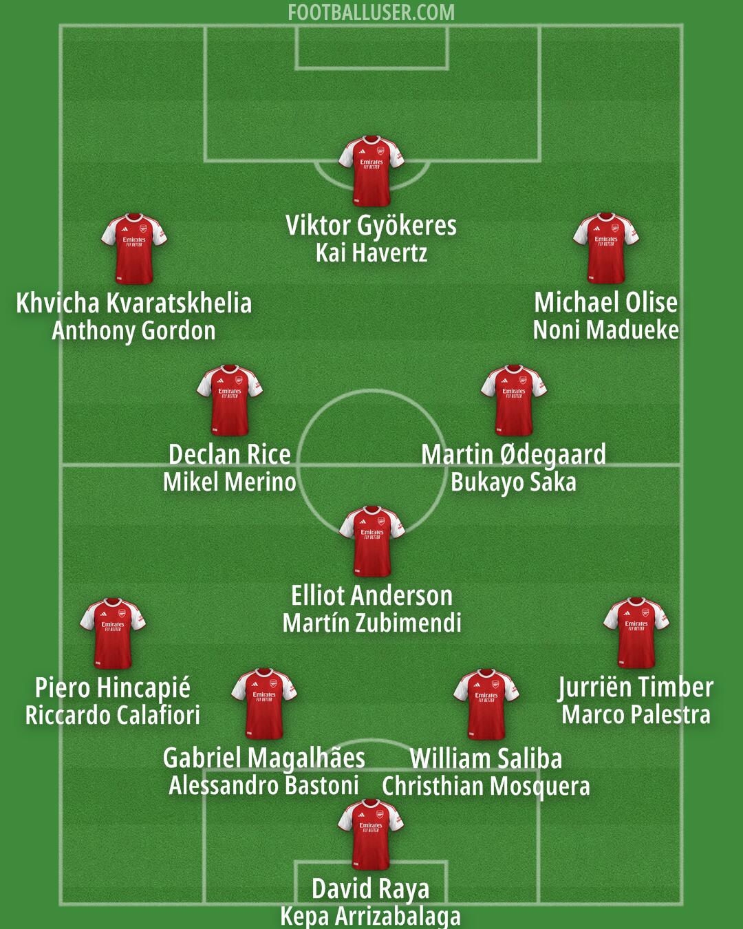 Arsenal Formation 2026