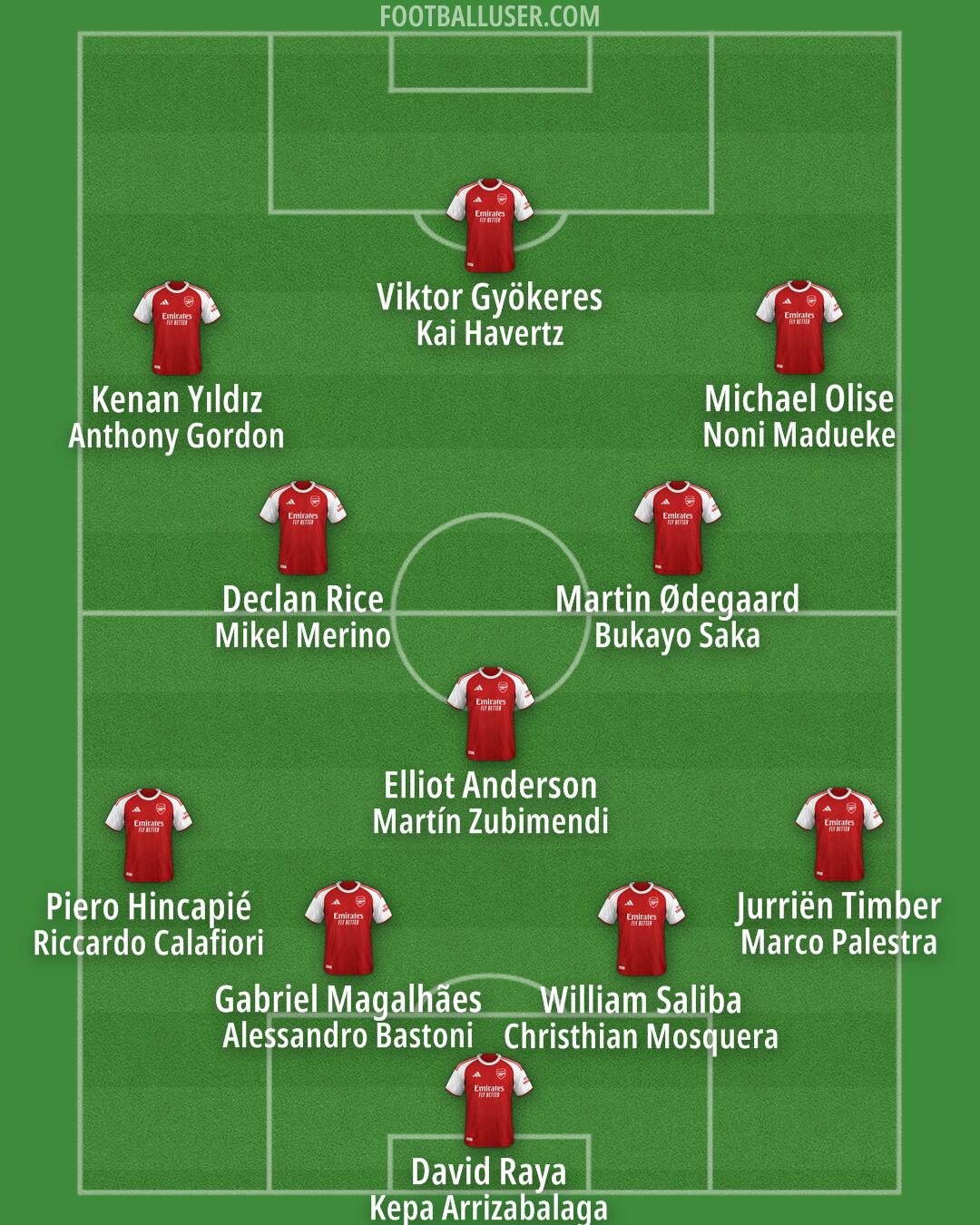 Arsenal Formation 2026