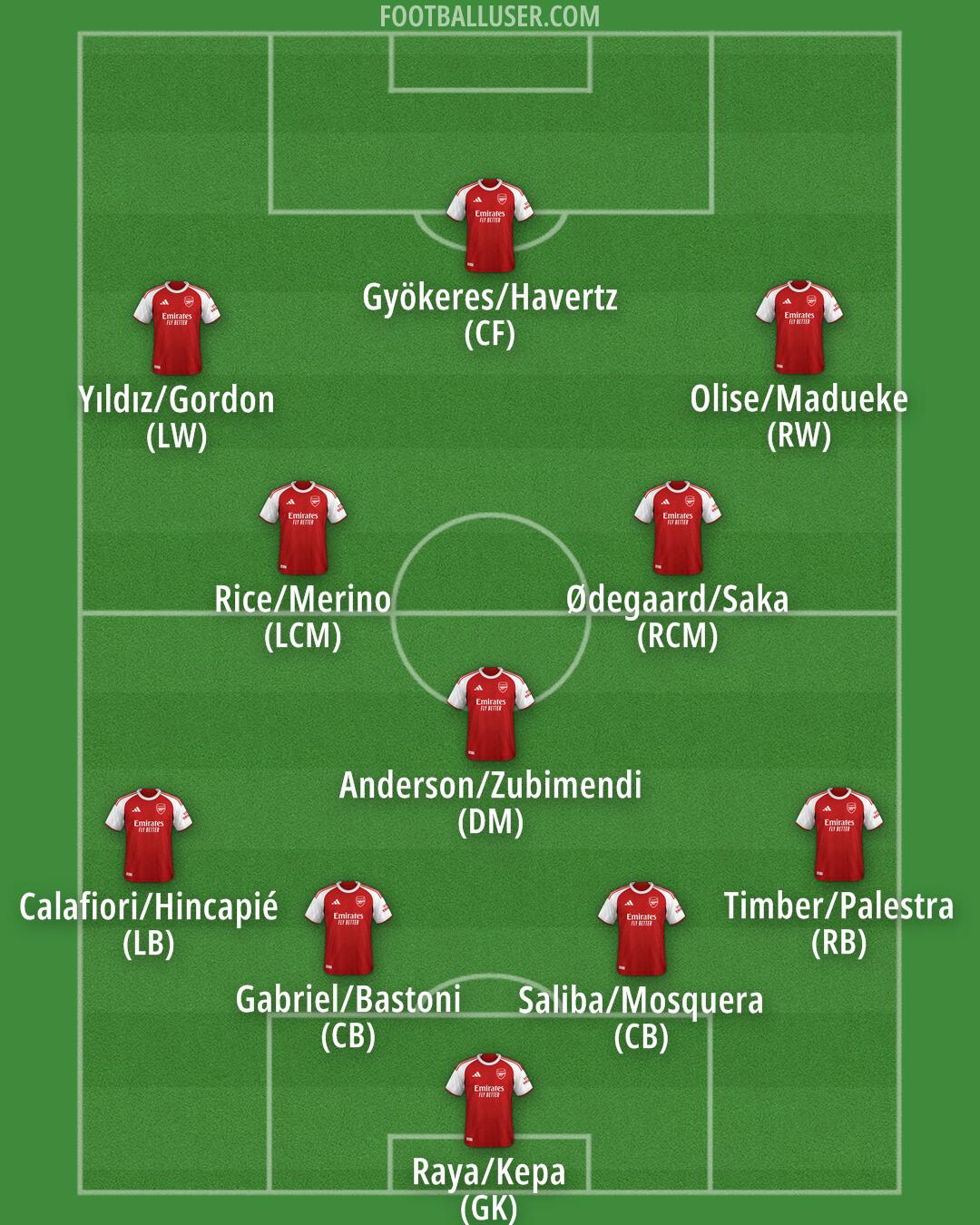 Arsenal Formation 2026