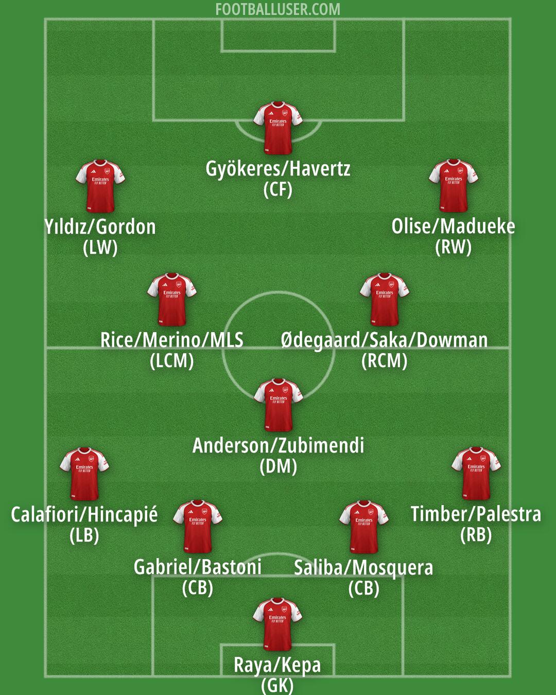 Arsenal Formation 2026