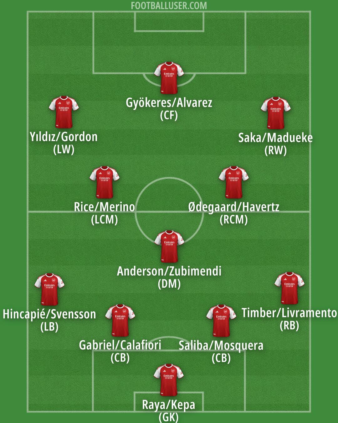 Arsenal Formation 2026