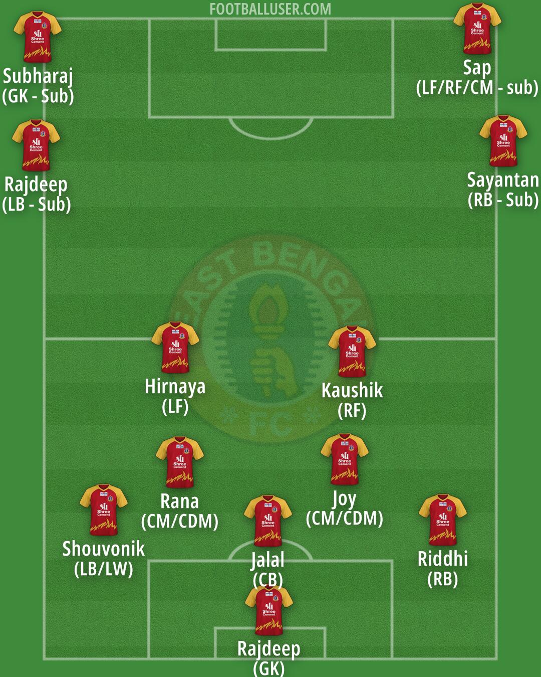 East Bengal Formation 2026