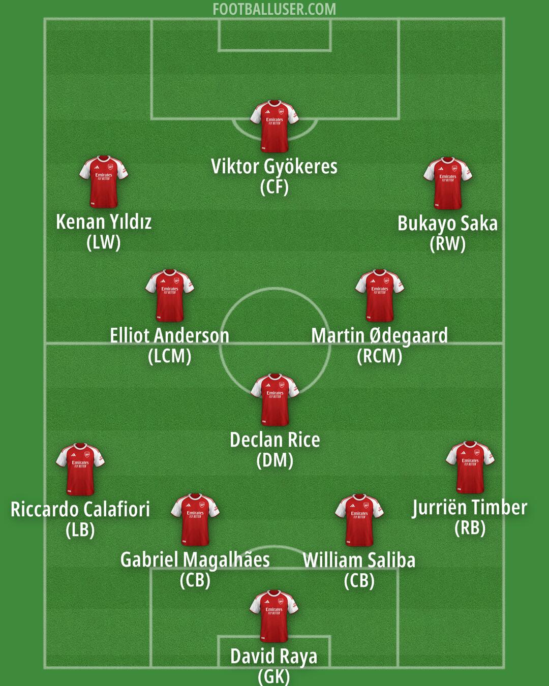 Arsenal Formation 2026