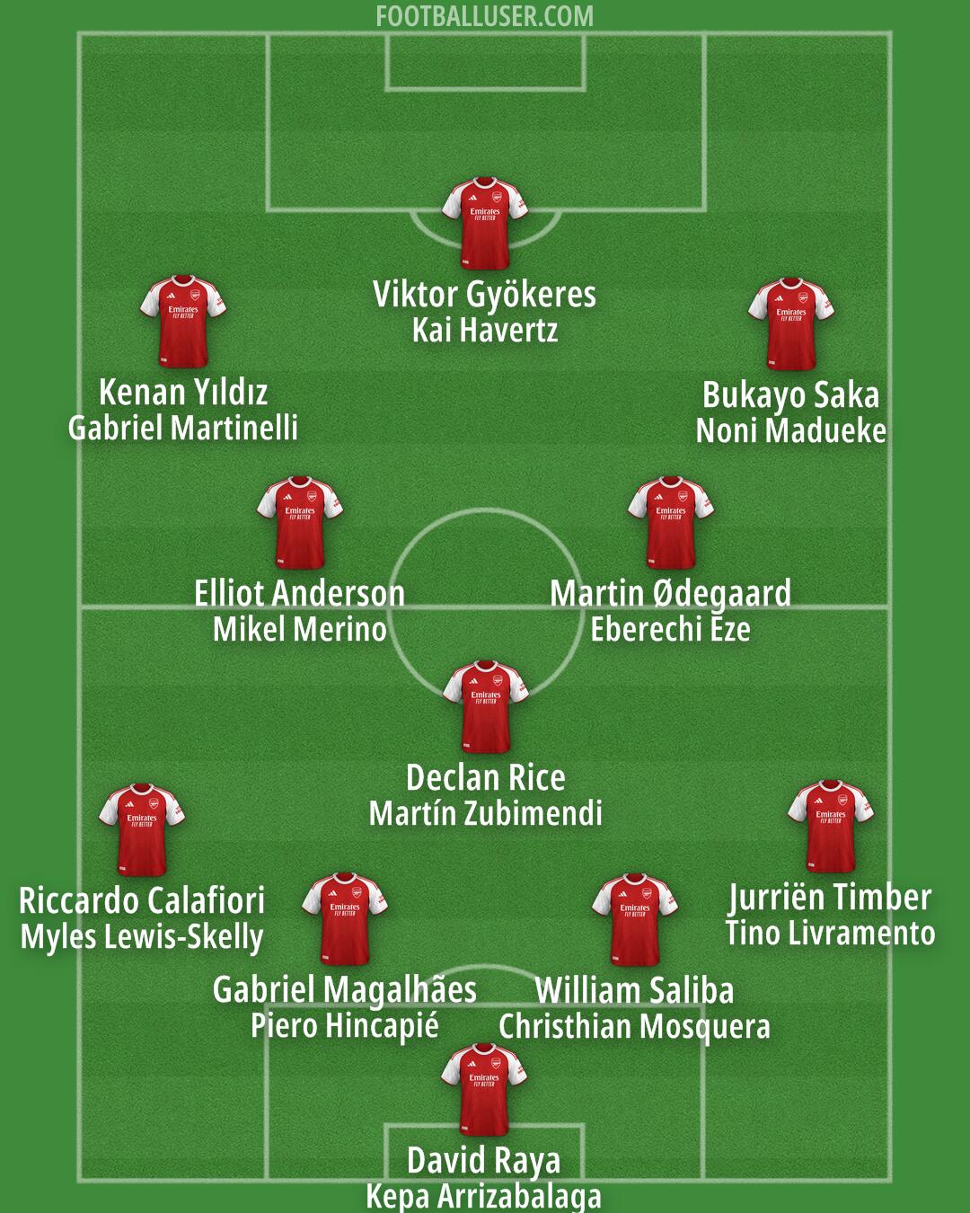 Arsenal Formation 2026