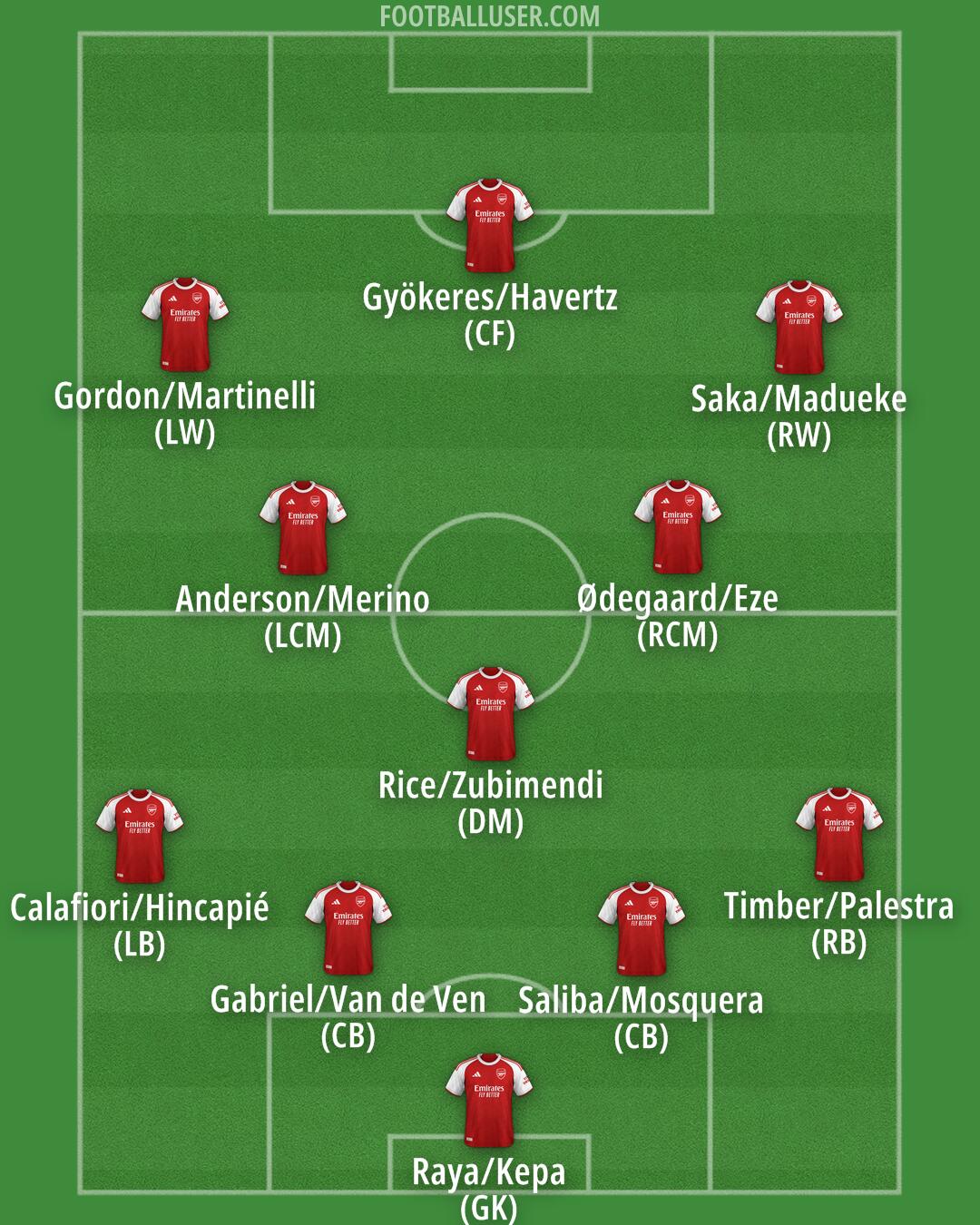 Arsenal Formation 2026