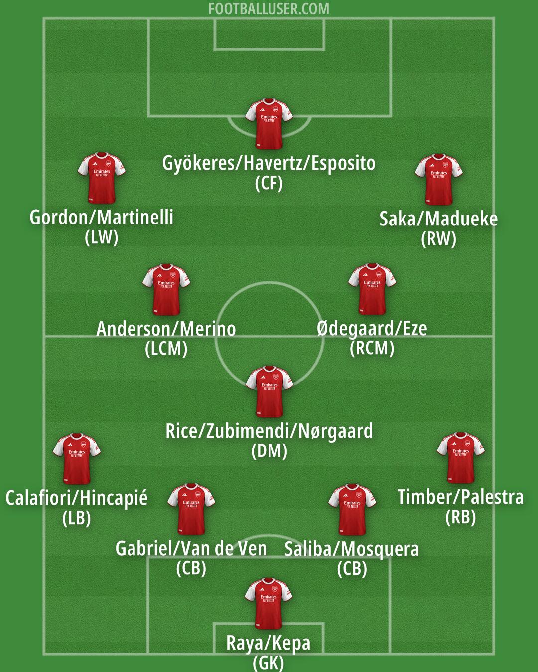 Arsenal Formation 2026