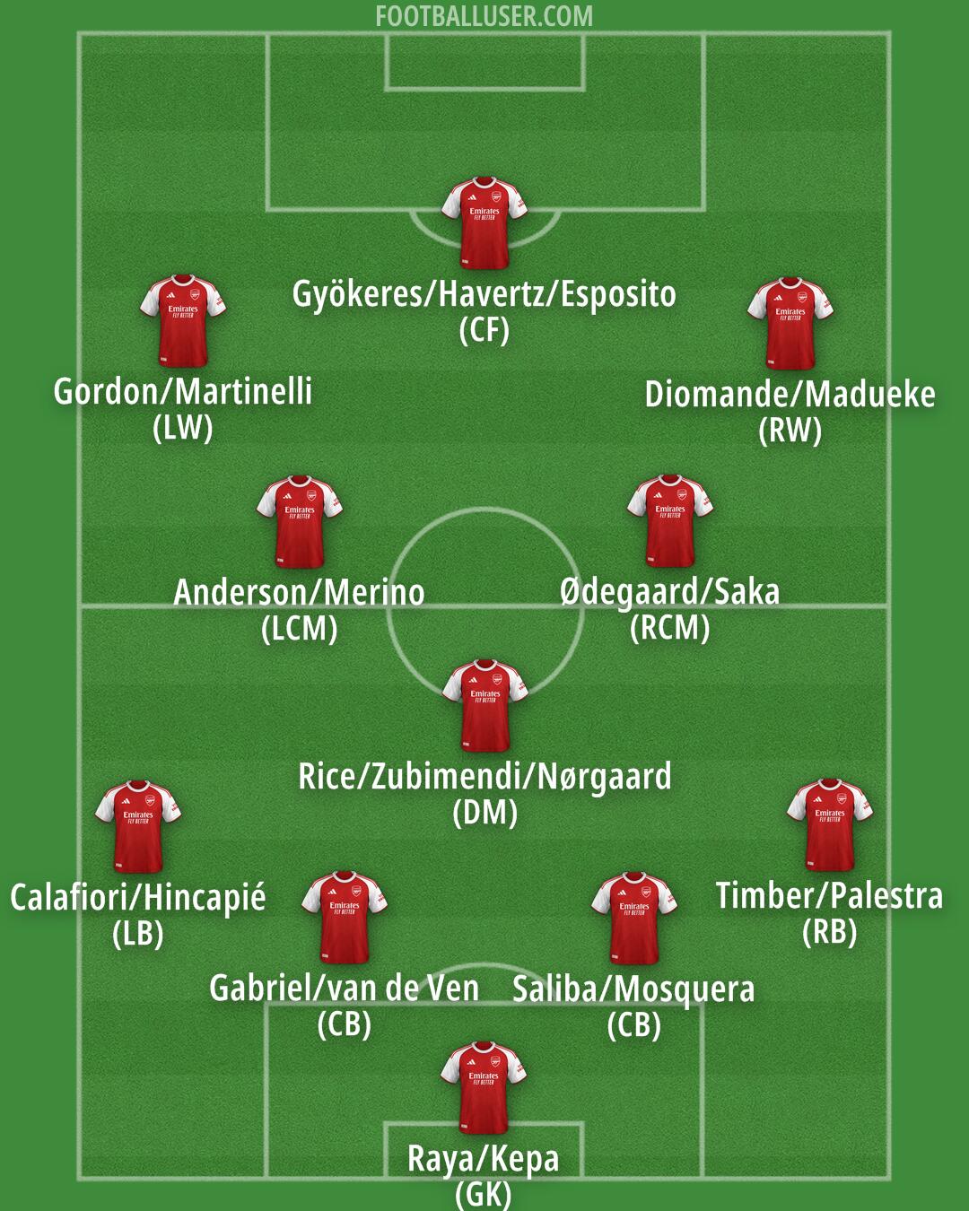Arsenal Formation 2026